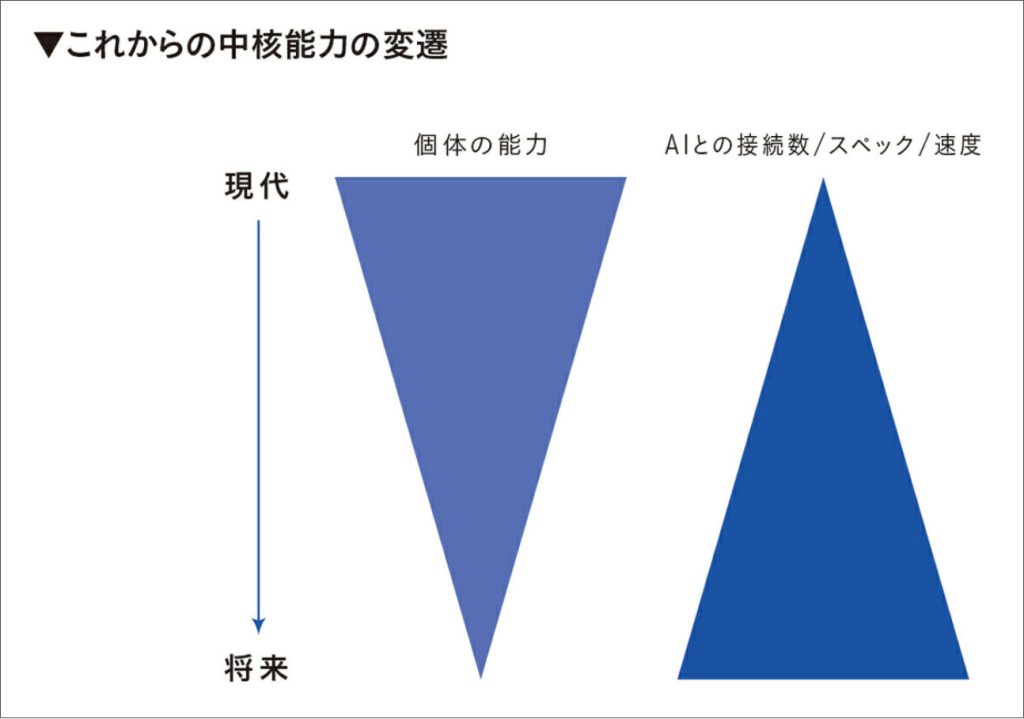 これからの中核能力の変遷
