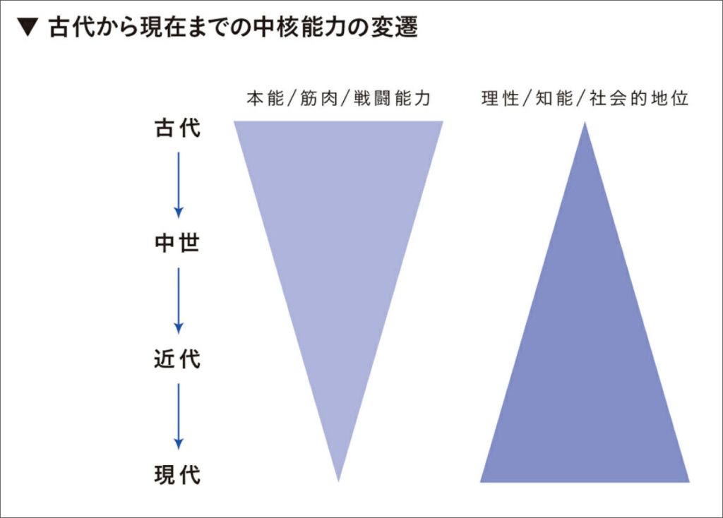 古代から現在までの中核能力の変遷